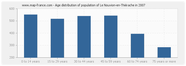 Age distribution of population of Le Nouvion-en-Thiérache in 2007